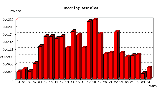 Incoming articles