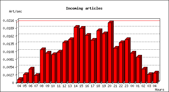 Incoming articles