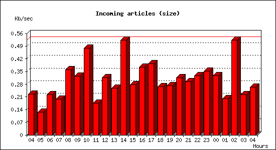 Incoming articles (size)