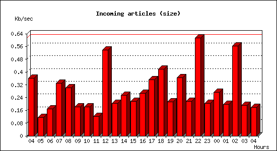 Incoming articles (size)