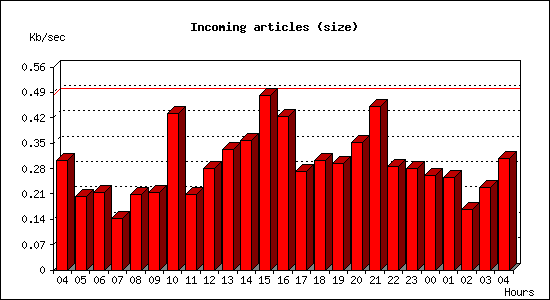 Incoming articles (size)