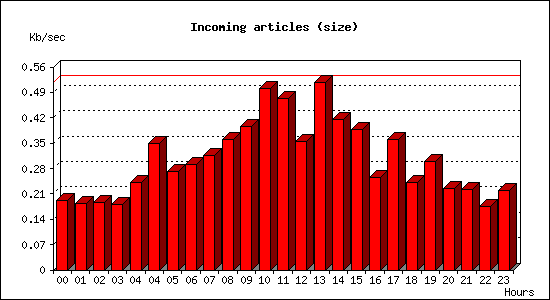 Incoming articles (size)