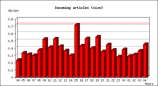 Incoming articles (size)