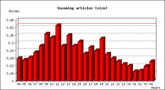 Incoming articles (size)