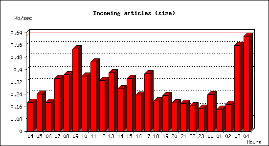 Incoming articles (size)