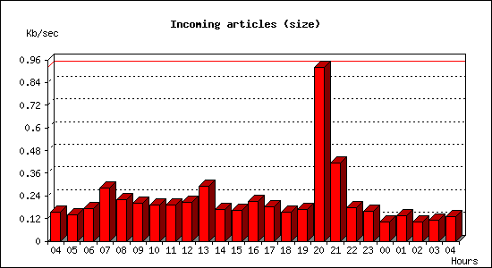 Incoming articles (size)
