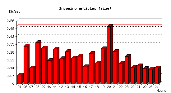 Incoming articles (size)