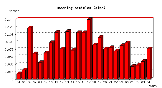 Incoming articles (size)