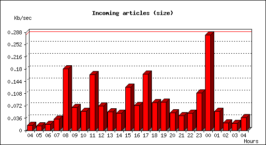 Incoming articles (size)