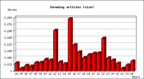 Incoming articles (size)