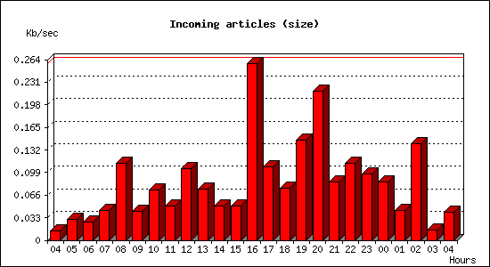 Incoming articles (size)