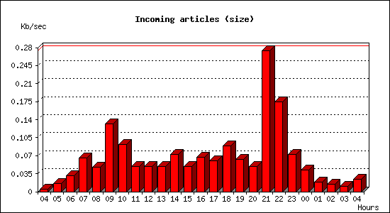 Incoming articles (size)