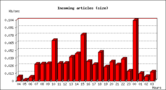 Incoming articles (size)