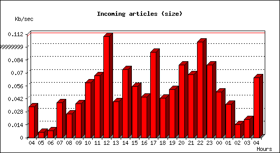 Incoming articles (size)