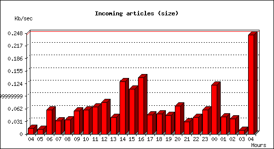 Incoming articles (size)