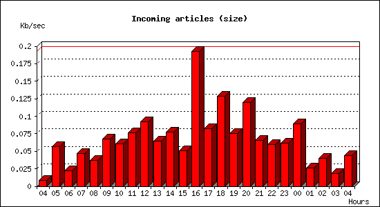 Incoming articles (size)