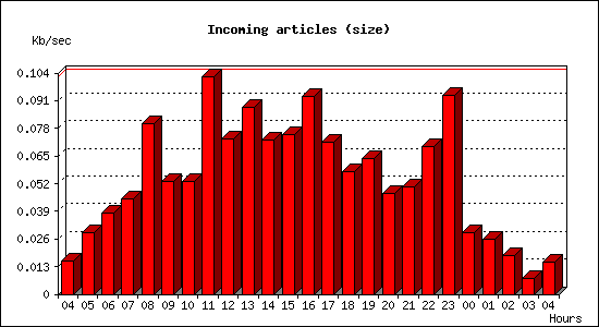 Incoming articles (size)