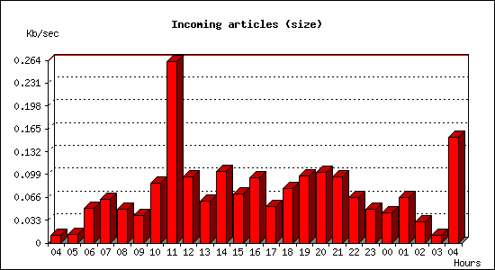 Incoming articles (size)