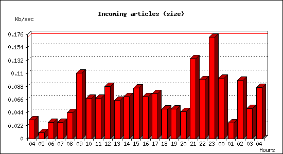 Incoming articles (size)