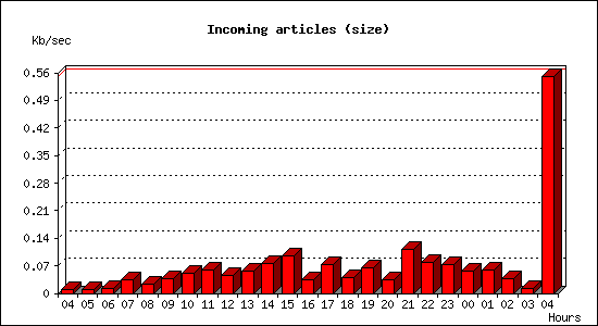 Incoming articles (size)