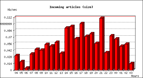 Incoming articles (size)