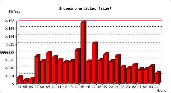 Incoming articles (size)