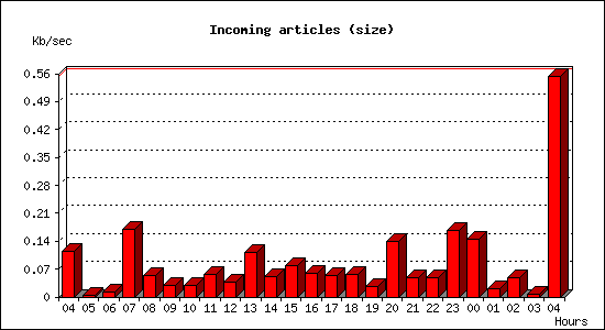 Incoming articles (size)
