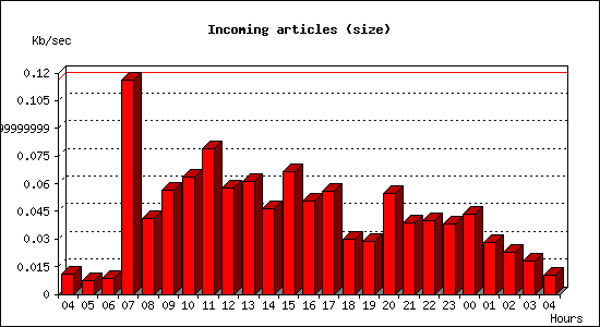 Incoming articles (size)