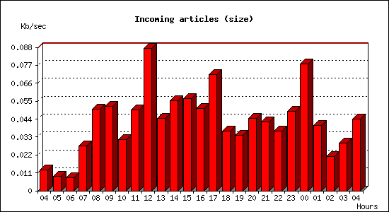 Incoming articles (size)