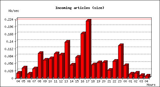 Incoming articles (size)