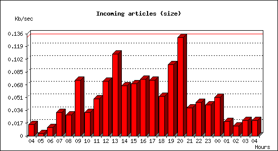 Incoming articles (size)