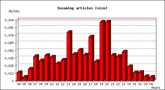 Incoming articles (size)