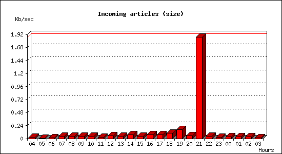 Incoming articles (size)