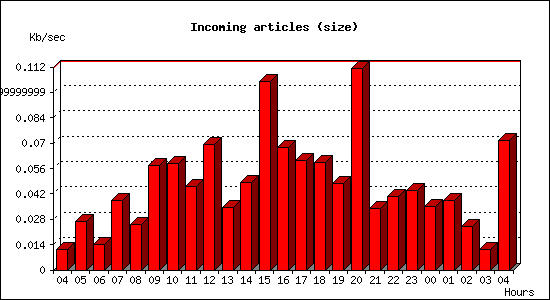 Incoming articles (size)