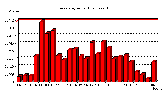 Incoming articles (size)