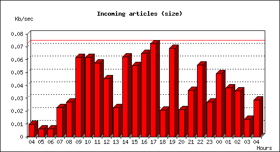 Incoming articles (size)