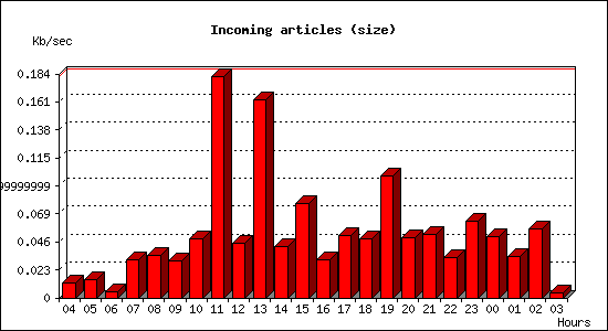 Incoming articles (size)