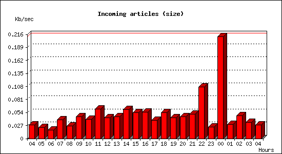 Incoming articles (size)