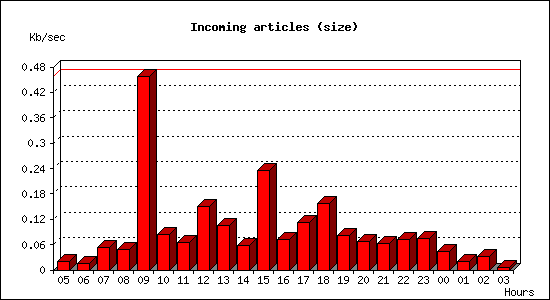 Incoming articles (size)