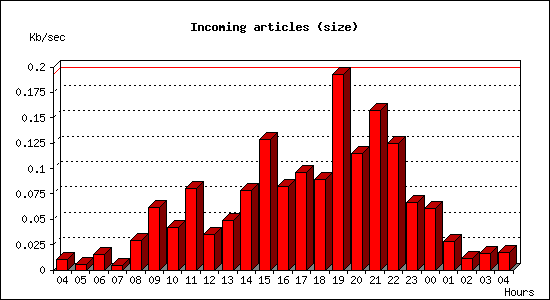 Incoming articles (size)