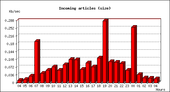 Incoming articles (size)