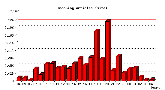 Incoming articles (size)