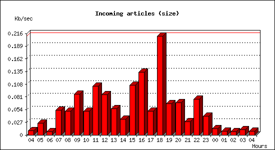 Incoming articles (size)