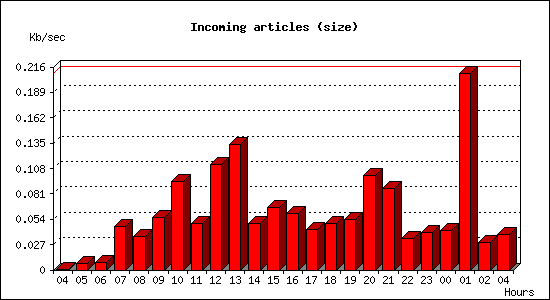 Incoming articles (size)