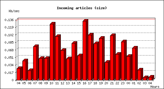 Incoming articles (size)