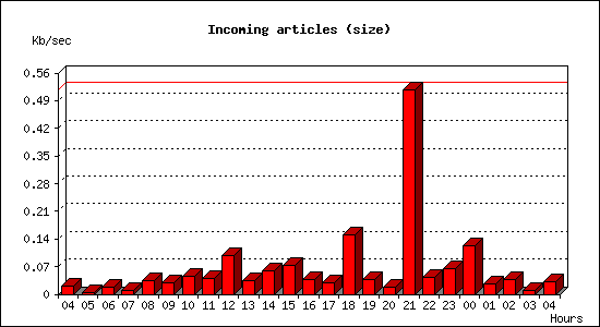 Incoming articles (size)
