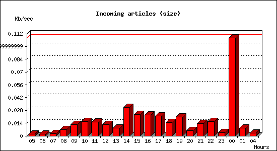 Incoming articles (size)