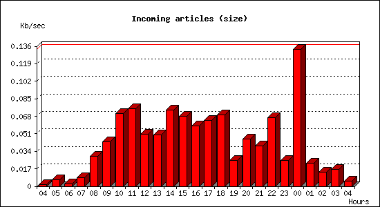 Incoming articles (size)