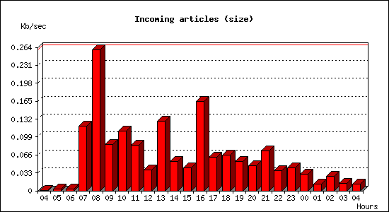 Incoming articles (size)