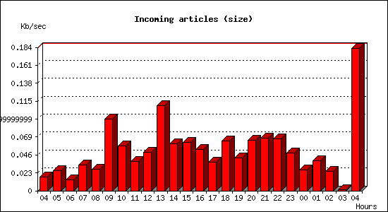 Incoming articles (size)